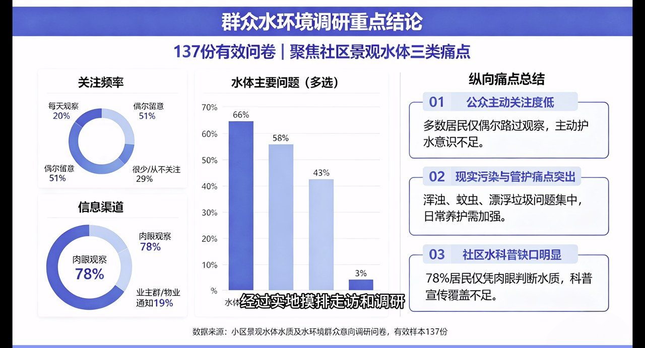 群众水环境调研重点结论